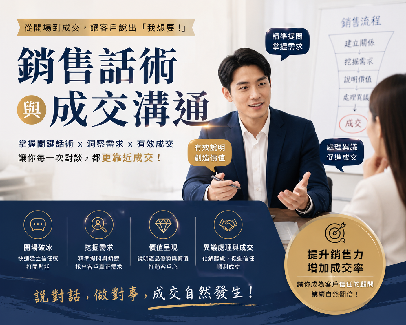 銷售話術與成交溝通